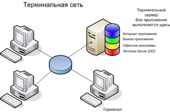 Терминальный проект это